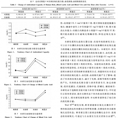 虾青素及运动对人体抗氧化能力、血乳酸、血尿酸代谢的影响